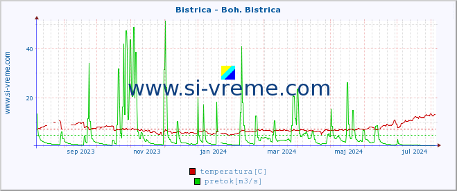 POVPREČJE :: Bistrica - Boh. Bistrica :: temperatura | pretok | višina :: zadnje leto / en dan.