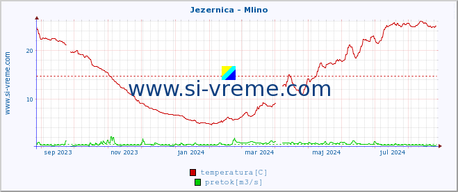 POVPREČJE :: Jezernica - Mlino :: temperatura | pretok | višina :: zadnje leto / en dan.