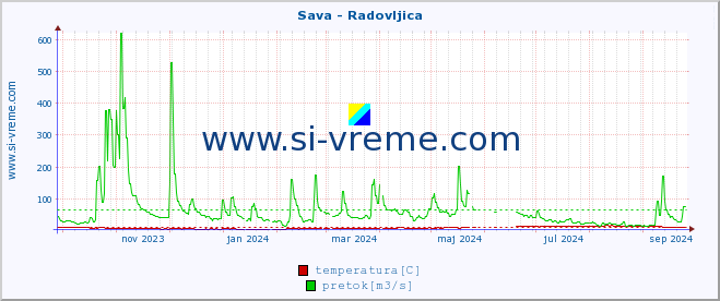 POVPREČJE :: Sava - Radovljica :: temperatura | pretok | višina :: zadnje leto / en dan.