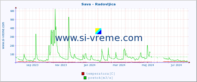 POVPREČJE :: Sava - Radovljica :: temperatura | pretok | višina :: zadnje leto / en dan.