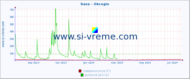 POVPREČJE :: Sava - Okroglo :: temperatura | pretok | višina :: zadnje leto / en dan.