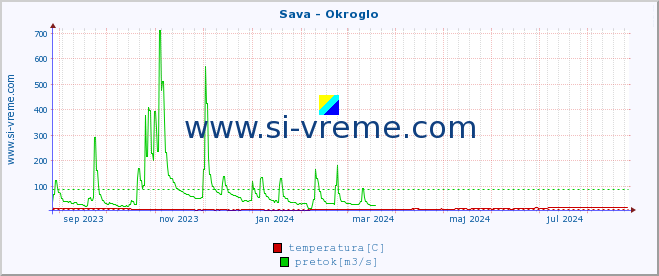 POVPREČJE :: Sava - Okroglo :: temperatura | pretok | višina :: zadnje leto / en dan.