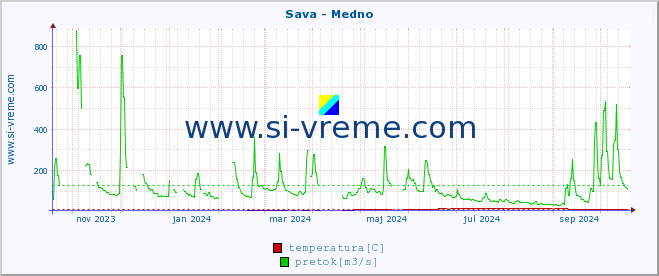 POVPREČJE :: Sava - Medno :: temperatura | pretok | višina :: zadnje leto / en dan.