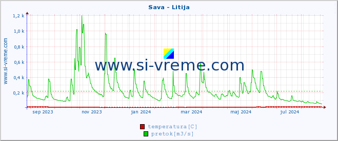 POVPREČJE :: Sava - Litija :: temperatura | pretok | višina :: zadnje leto / en dan.