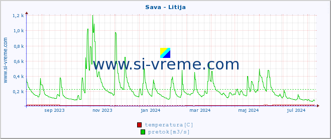 POVPREČJE :: Sava - Litija :: temperatura | pretok | višina :: zadnje leto / en dan.