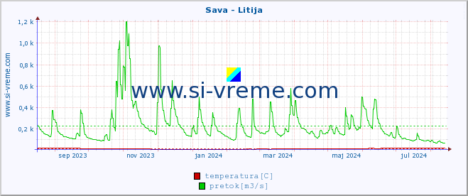 POVPREČJE :: Sava - Litija :: temperatura | pretok | višina :: zadnje leto / en dan.