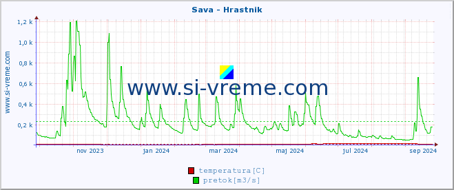 POVPREČJE :: Sava - Hrastnik :: temperatura | pretok | višina :: zadnje leto / en dan.