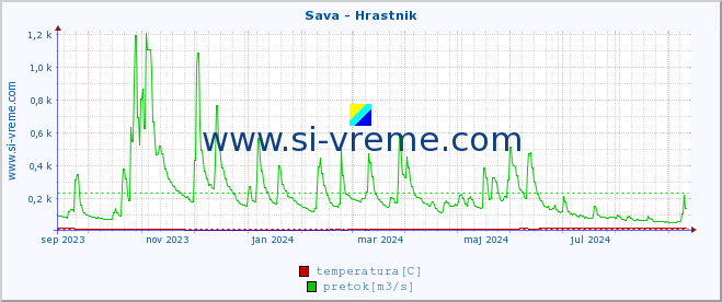 POVPREČJE :: Sava - Hrastnik :: temperatura | pretok | višina :: zadnje leto / en dan.