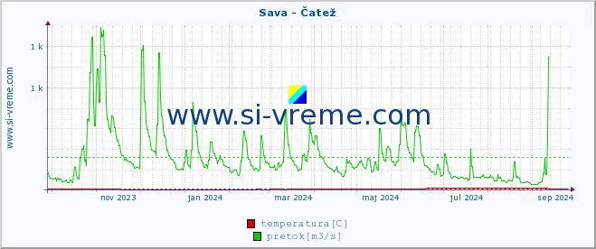 POVPREČJE :: Sava - Čatež :: temperatura | pretok | višina :: zadnje leto / en dan.