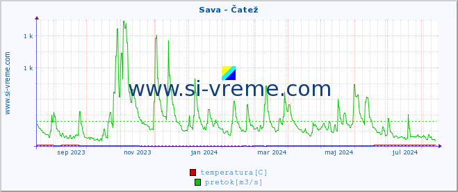 POVPREČJE :: Sava - Čatež :: temperatura | pretok | višina :: zadnje leto / en dan.