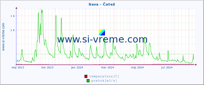 POVPREČJE :: Sava - Čatež :: temperatura | pretok | višina :: zadnje leto / en dan.