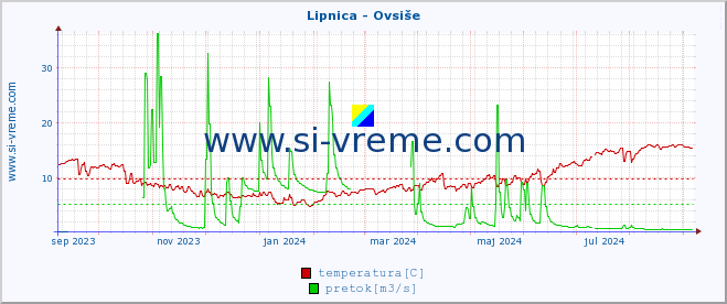 POVPREČJE :: Lipnica - Ovsiše :: temperatura | pretok | višina :: zadnje leto / en dan.