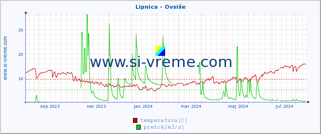 POVPREČJE :: Lipnica - Ovsiše :: temperatura | pretok | višina :: zadnje leto / en dan.