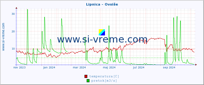 POVPREČJE :: Lipnica - Ovsiše :: temperatura | pretok | višina :: zadnje leto / en dan.