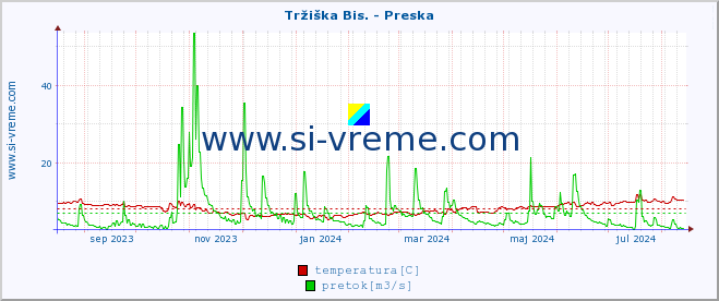 POVPREČJE :: Tržiška Bis. - Preska :: temperatura | pretok | višina :: zadnje leto / en dan.