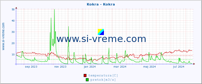 POVPREČJE :: Kokra - Kokra :: temperatura | pretok | višina :: zadnje leto / en dan.