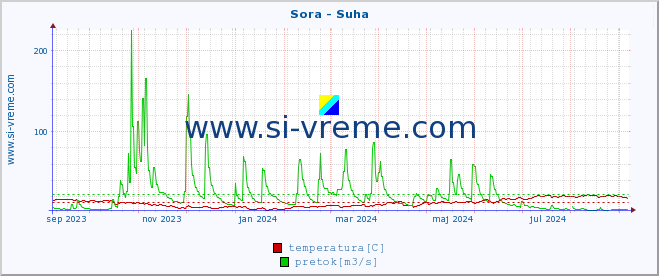 POVPREČJE :: Sora - Suha :: temperatura | pretok | višina :: zadnje leto / en dan.