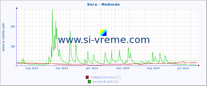 POVPREČJE :: Sora - Medvode :: temperatura | pretok | višina :: zadnje leto / en dan.