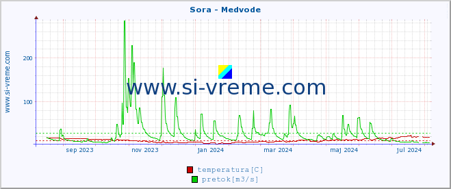 POVPREČJE :: Sora - Medvode :: temperatura | pretok | višina :: zadnje leto / en dan.