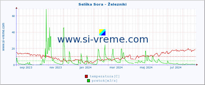 POVPREČJE :: Selška Sora - Železniki :: temperatura | pretok | višina :: zadnje leto / en dan.