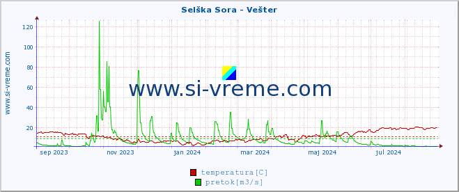 POVPREČJE :: Selška Sora - Vešter :: temperatura | pretok | višina :: zadnje leto / en dan.