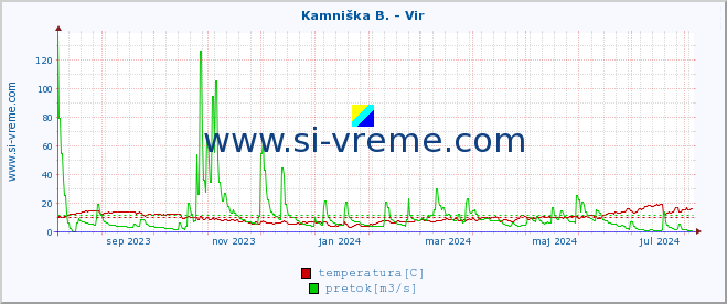 POVPREČJE :: Kamniška B. - Vir :: temperatura | pretok | višina :: zadnje leto / en dan.