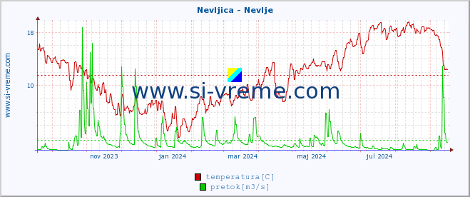 POVPREČJE :: Nevljica - Nevlje :: temperatura | pretok | višina :: zadnje leto / en dan.