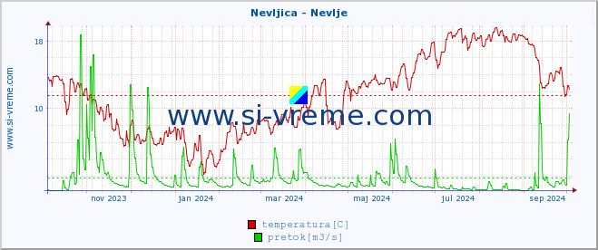 POVPREČJE :: Nevljica - Nevlje :: temperatura | pretok | višina :: zadnje leto / en dan.