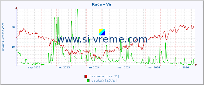 POVPREČJE :: Rača - Vir :: temperatura | pretok | višina :: zadnje leto / en dan.