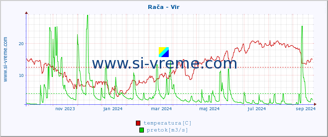 POVPREČJE :: Rača - Vir :: temperatura | pretok | višina :: zadnje leto / en dan.