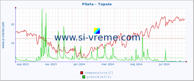 POVPREČJE :: Pšata - Topole :: temperatura | pretok | višina :: zadnje leto / en dan.