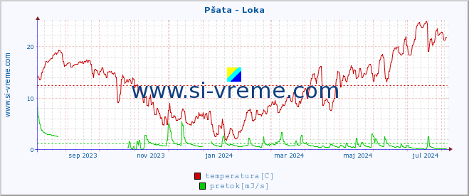 POVPREČJE :: Pšata - Loka :: temperatura | pretok | višina :: zadnje leto / en dan.