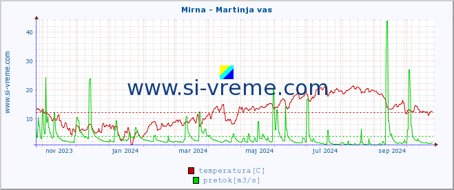 POVPREČJE :: Mirna - Martinja vas :: temperatura | pretok | višina :: zadnje leto / en dan.