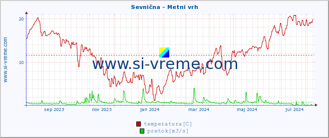 POVPREČJE :: Sevnična - Metni vrh :: temperatura | pretok | višina :: zadnje leto / en dan.