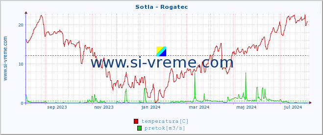 POVPREČJE :: Sotla - Rogatec :: temperatura | pretok | višina :: zadnje leto / en dan.