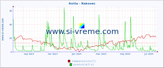 POVPREČJE :: Sotla - Rakovec :: temperatura | pretok | višina :: zadnje leto / en dan.