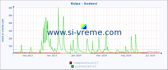 POVPREČJE :: Kolpa - Sodevci :: temperatura | pretok | višina :: zadnje leto / en dan.