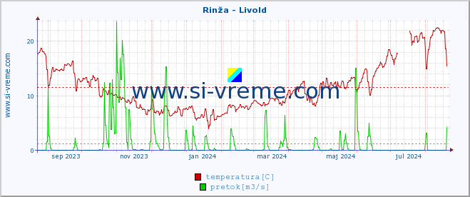 POVPREČJE :: Rinža - Livold :: temperatura | pretok | višina :: zadnje leto / en dan.