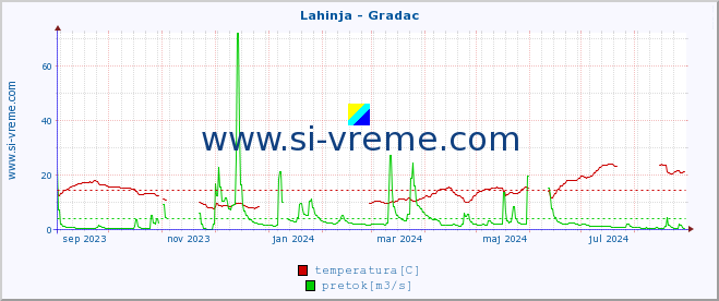 POVPREČJE :: Lahinja - Gradac :: temperatura | pretok | višina :: zadnje leto / en dan.