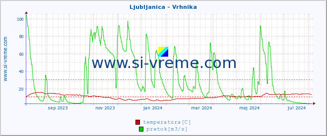 POVPREČJE :: Ljubljanica - Vrhnika :: temperatura | pretok | višina :: zadnje leto / en dan.