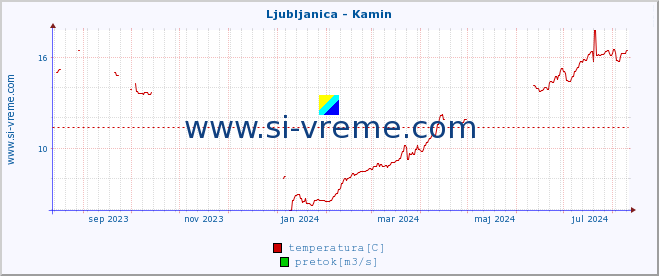 POVPREČJE :: Ljubljanica - Kamin :: temperatura | pretok | višina :: zadnje leto / en dan.