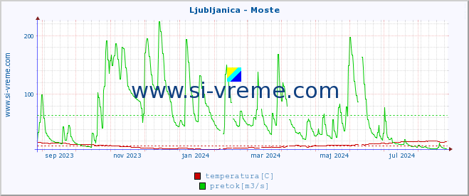 POVPREČJE :: Ljubljanica - Moste :: temperatura | pretok | višina :: zadnje leto / en dan.