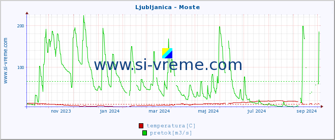 POVPREČJE :: Ljubljanica - Moste :: temperatura | pretok | višina :: zadnje leto / en dan.