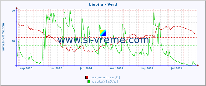 POVPREČJE :: Ljubija - Verd :: temperatura | pretok | višina :: zadnje leto / en dan.