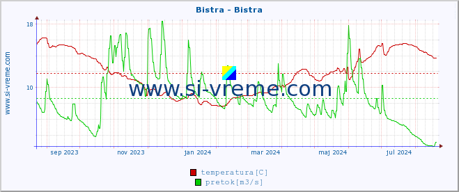 POVPREČJE :: Bistra - Bistra :: temperatura | pretok | višina :: zadnje leto / en dan.