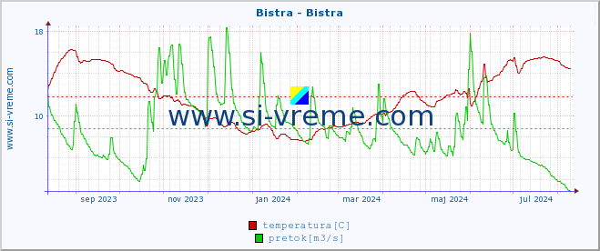 POVPREČJE :: Bistra - Bistra :: temperatura | pretok | višina :: zadnje leto / en dan.