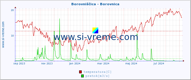 POVPREČJE :: Borovniščica - Borovnica :: temperatura | pretok | višina :: zadnje leto / en dan.