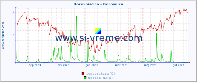 POVPREČJE :: Borovniščica - Borovnica :: temperatura | pretok | višina :: zadnje leto / en dan.