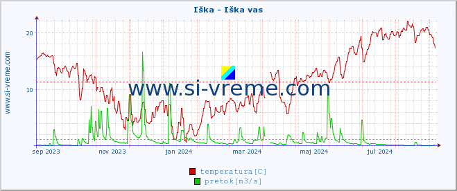 POVPREČJE :: Iška - Iška vas :: temperatura | pretok | višina :: zadnje leto / en dan.