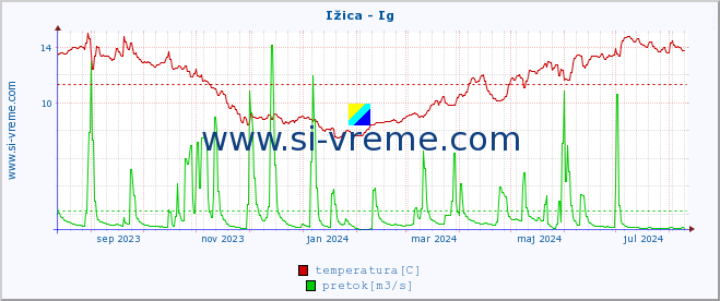 POVPREČJE :: Ižica - Ig :: temperatura | pretok | višina :: zadnje leto / en dan.